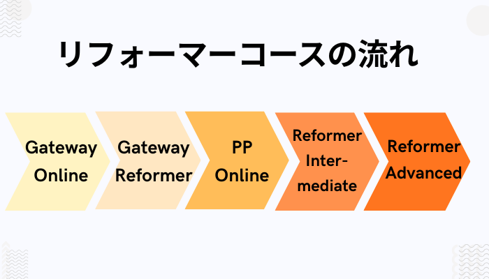 リフォーマーコースの流れの図