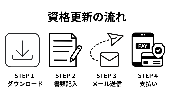 更新手続きの４つのステップの図